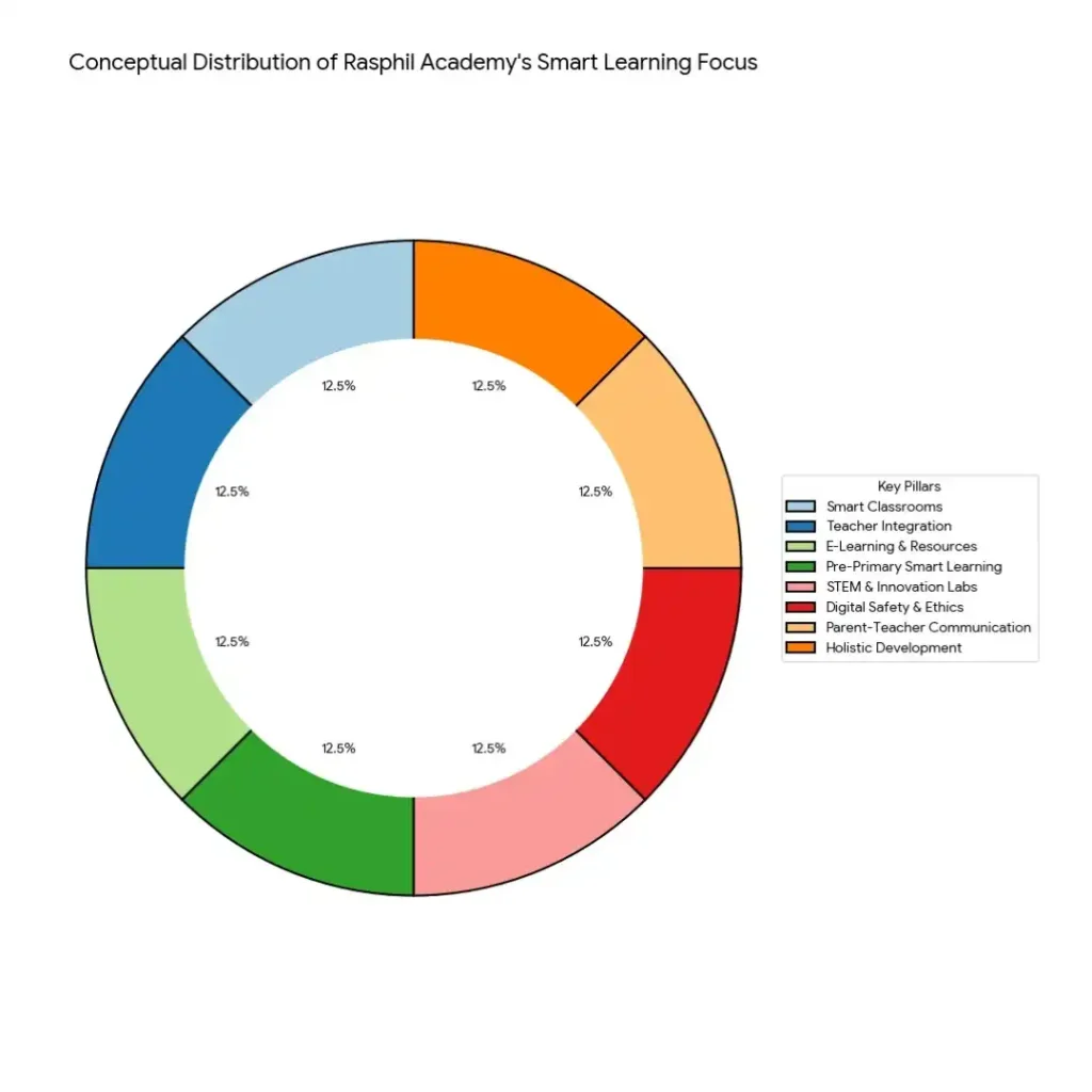Smart Learning at Rasphil Academy: How To Use Technology for Education